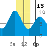 Edna Bay tide chart for Saturday, December 13, 2025