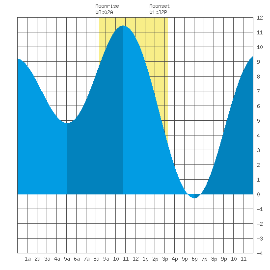 Edna Bay tide chart for Thursday, December 18, 2025