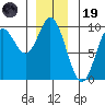 Edna Bay tide chart for Friday, December 19, 2025
