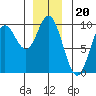 Edna Bay tide chart for Saturday, December 20, 2025