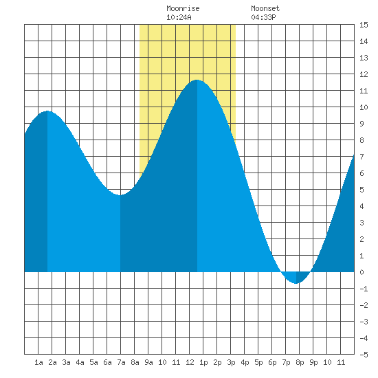 Edna Bay tide chart for Sunday, December 21, 2025