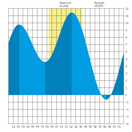 Edna Bay tide chart for Monday, December 22, 2025