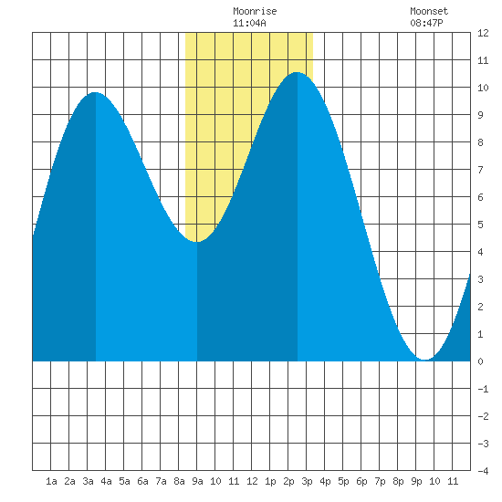 Edna Bay tide chart for Wednesday, December 24, 2025