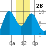 Edna Bay tide chart for Friday, December 26, 2025