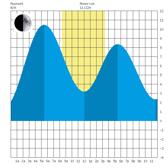 Edna Bay tide chart for Saturday, December 27, 2025