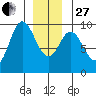 Edna Bay tide chart for Saturday, December 27, 2025