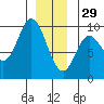 Edna Bay tide chart for Monday, December 29, 2025