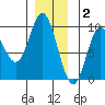 Edna Bay tide chart for Tuesday, December 2, 2025