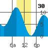 Edna Bay tide chart for Tuesday, December 30, 2025