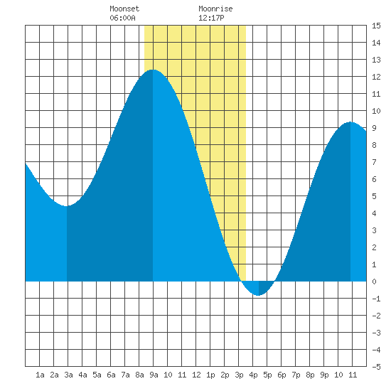 Edna Bay tide chart for Wednesday, December 31, 2025