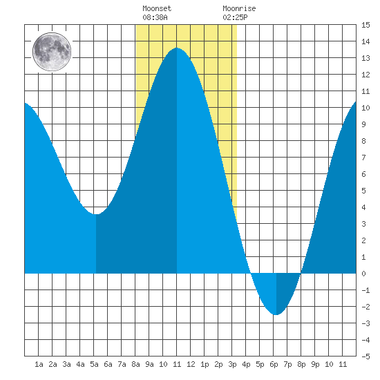 Edna Bay tide chart for Thursday, December 4, 2025
