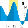 Edna Bay tide chart for Friday, December 5, 2025