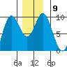Edna Bay tide chart for Tuesday, December 9, 2025