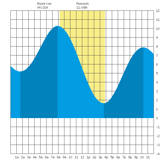 Edna Bay tide chart for Tuesday, January 13, 2026