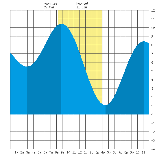 Edna Bay tide chart for Wednesday, January 14, 2026