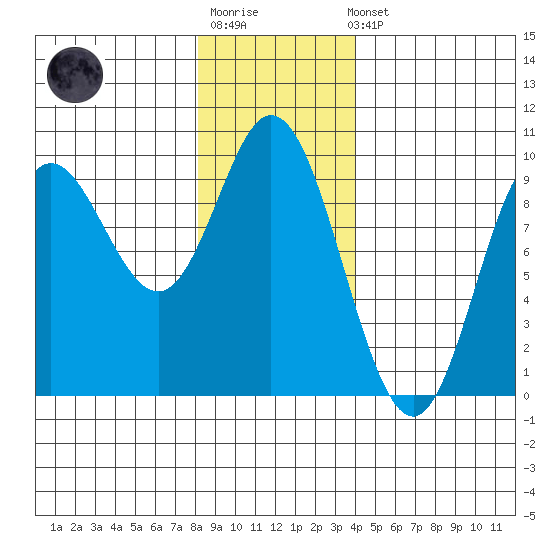 Edna Bay tide chart for Sunday, January 18, 2026