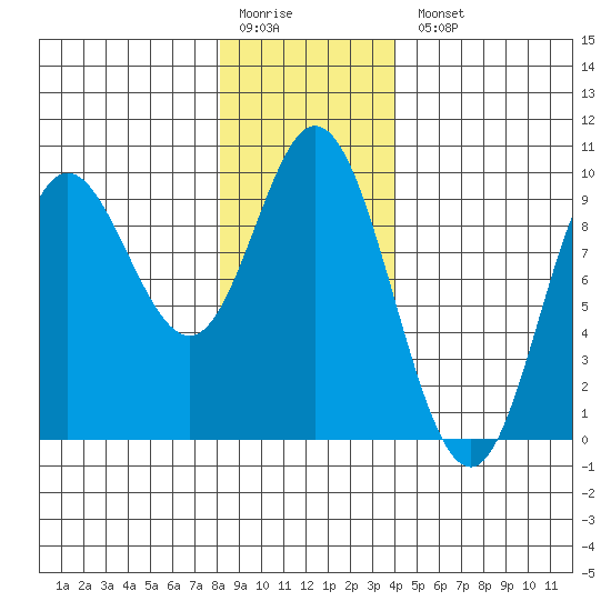 Edna Bay tide chart for Monday, January 19, 2026