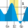 Edna Bay tide chart for Thursday, January 1, 2026