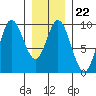 Edna Bay tide chart for Thursday, January 22, 2026