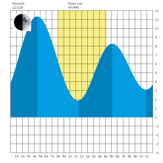 Edna Bay tide chart for Sunday, January 25, 2026