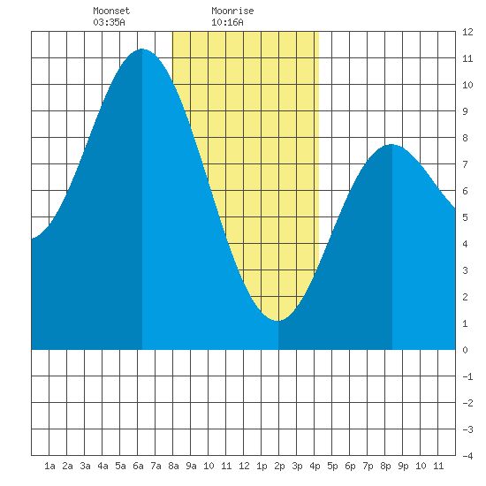 Edna Bay tide chart for Tuesday, January 27, 2026
