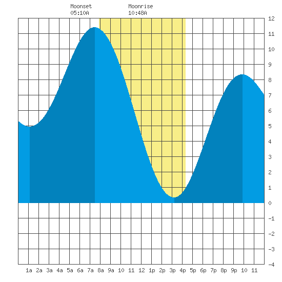 Edna Bay tide chart for Wednesday, January 28, 2026