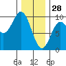 Edna Bay tide chart for Wednesday, January 28, 2026