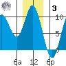 Edna Bay tide chart for Saturday, January 3, 2026