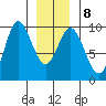 Edna Bay tide chart for Thursday, January 8, 2026
