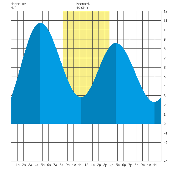 Edna Bay tide chart for Friday, January 9, 2026