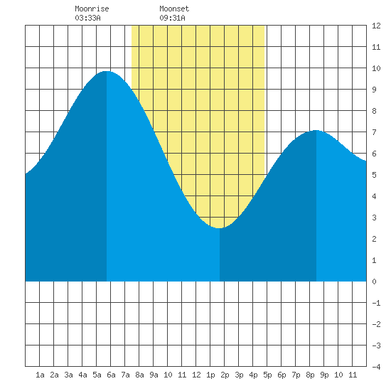 Edna Bay tide chart for Tuesday, February 10, 2026