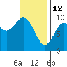 Edna Bay tide chart for Thursday, February 12, 2026