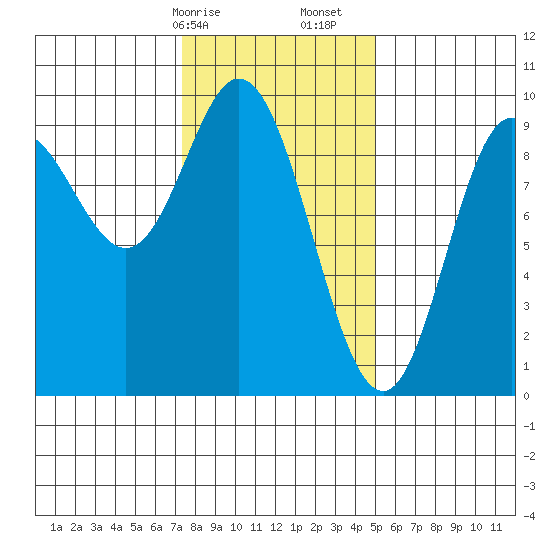 Edna Bay tide chart for Saturday, February 14, 2026