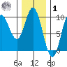 Edna Bay tide chart for Sunday, February 1, 2026