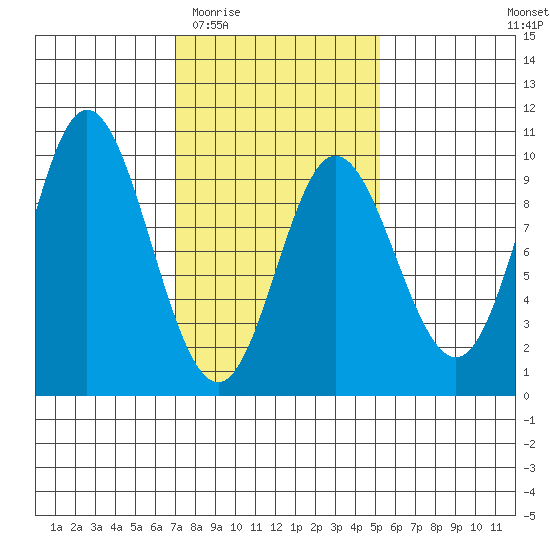 Edna Bay tide chart for Saturday, February 21, 2026