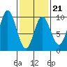 Edna Bay tide chart for Saturday, February 21, 2026