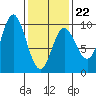 Edna Bay tide chart for Sunday, February 22, 2026