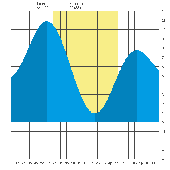 Edna Bay tide chart for Wednesday, February 25, 2026