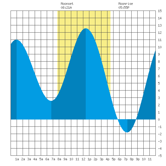 Edna Bay tide chart for Monday, February 2, 2026