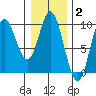 Edna Bay tide chart for Monday, February 2, 2026