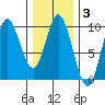 Edna Bay tide chart for Tuesday, February 3, 2026