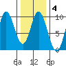 Edna Bay tide chart for Wednesday, February 4, 2026