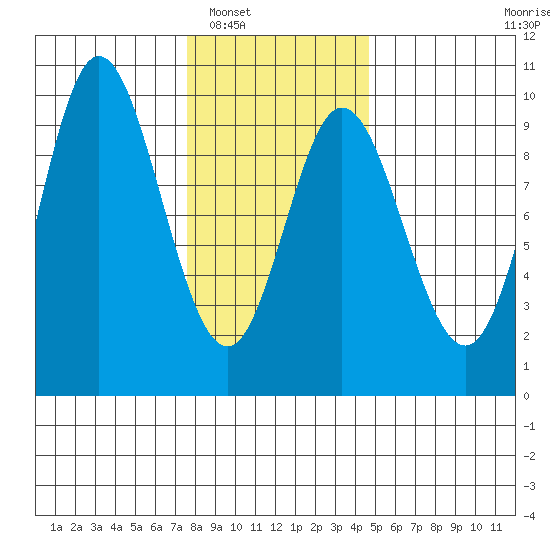 Edna Bay tide chart for Friday, February 6, 2026