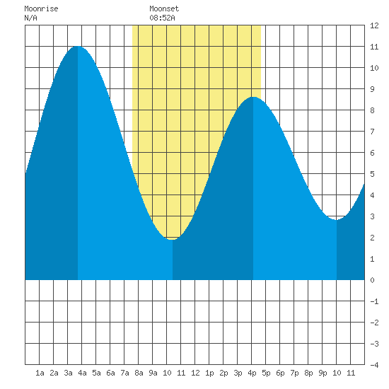 Edna Bay tide chart for Saturday, February 7, 2026