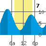 Edna Bay tide chart for Saturday, February 7, 2026