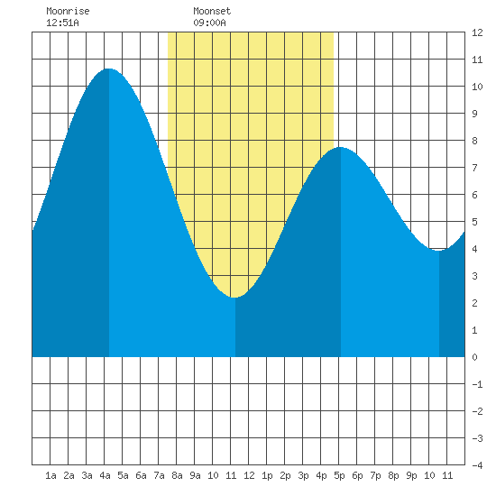 Edna Bay tide chart for Sunday, February 8, 2026