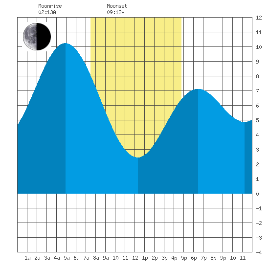 Edna Bay tide chart for Monday, February 9, 2026