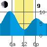 Edna Bay tide chart for Monday, February 9, 2026