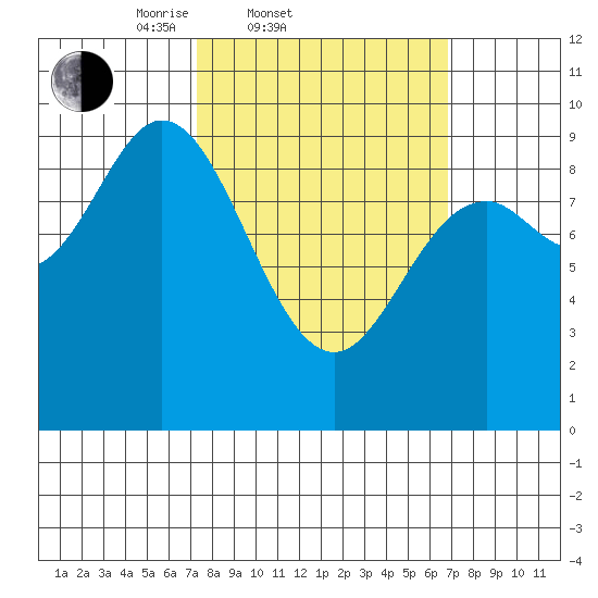 Edna Bay tide chart for Wednesday, March 11, 2026
