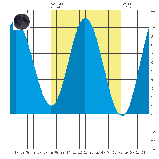 Edna Bay tide chart for Wednesday, March 18, 2026